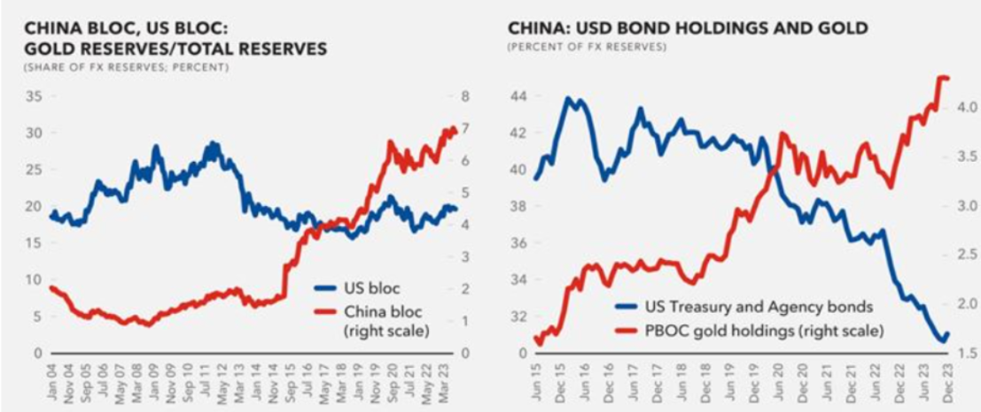 Datos sobre la reserva de oro en China