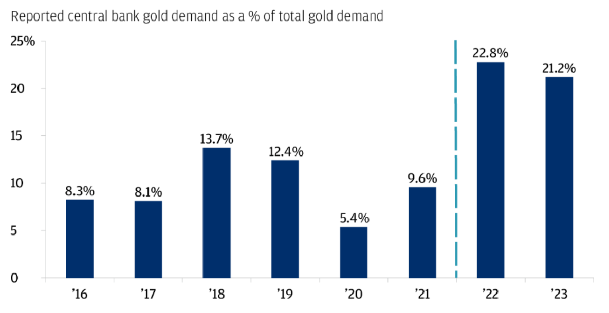 Informe sobre la demanda de oro de los bancos centrales